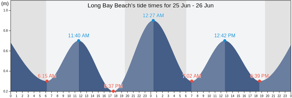 Long Bay Beach, Turks and Caicos Islands tide chart