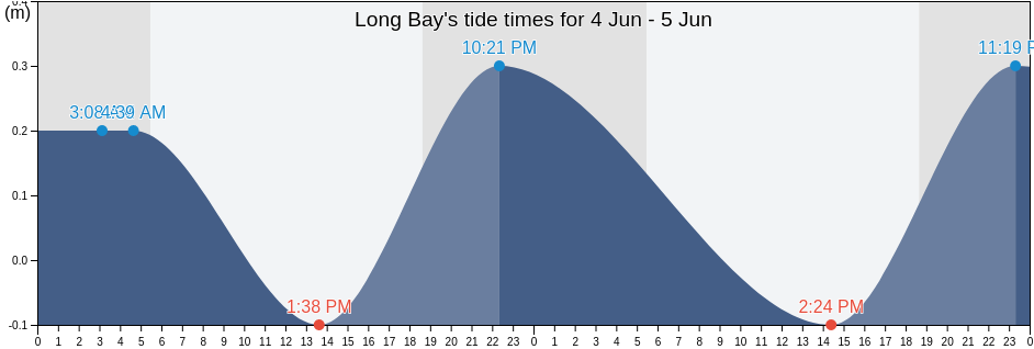 Long Bay, Long Bay, Portland, Jamaica tide chart