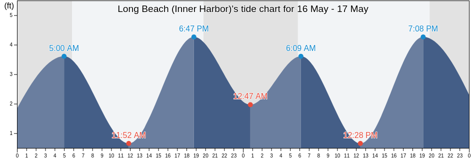 Long Beach (Inner Harbor), Los Angeles County, California, United States tide chart