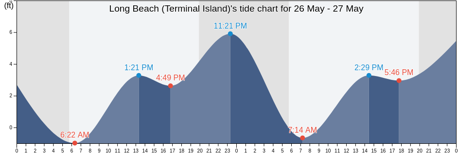 Long Beach (Terminal Island), Los Angeles County, California, United States tide chart