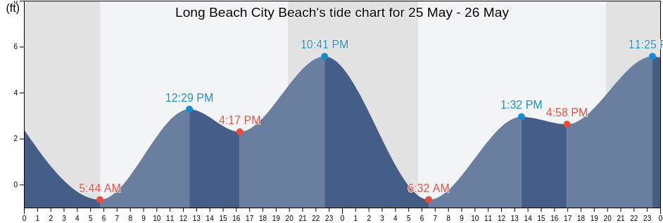 Long Beach City Beach, Orange County, California, United States tide chart