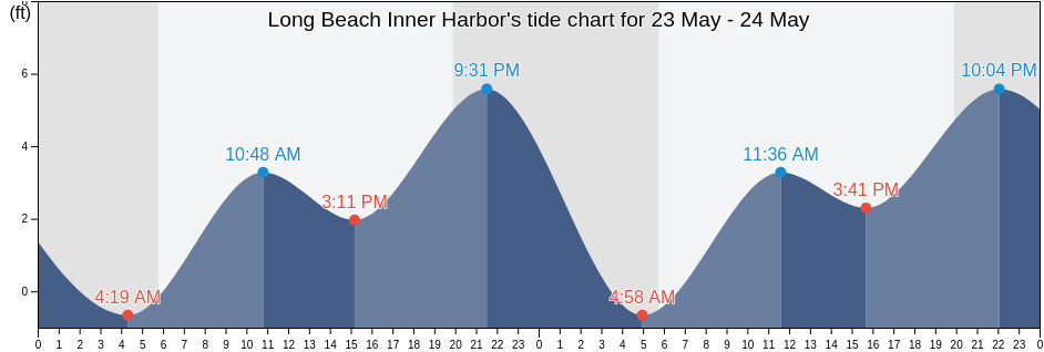 Long Beach Inner Harbor, Los Angeles County, California, United States tide chart