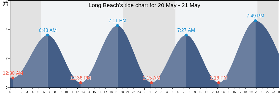 Long Beach, Nassau County, New York, United States tide chart
