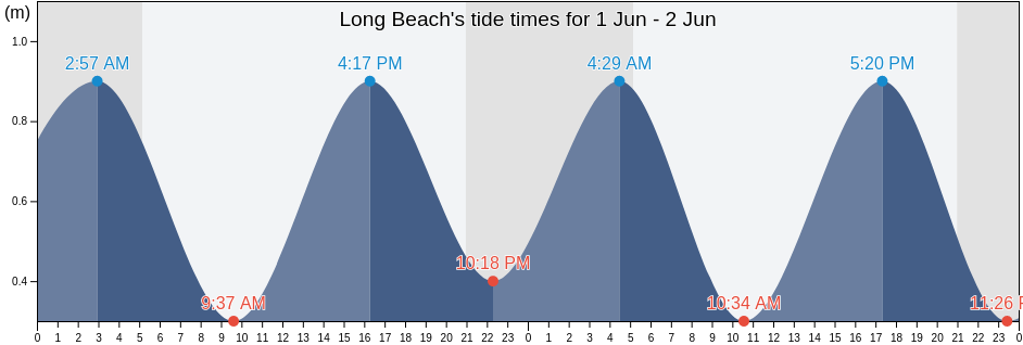 Long Beach, Newfoundland and Labrador, Canada tide chart