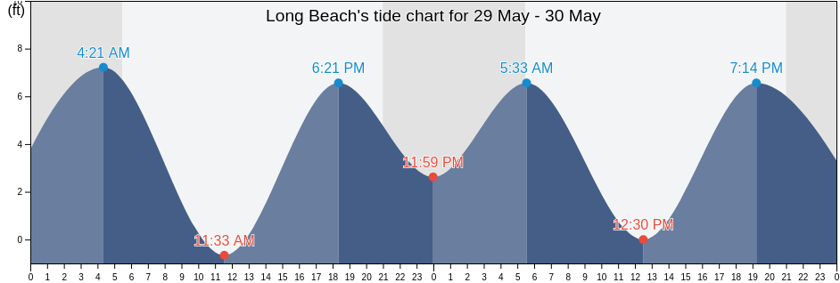 Long Beach, Pacific County, Washington, United States tide chart