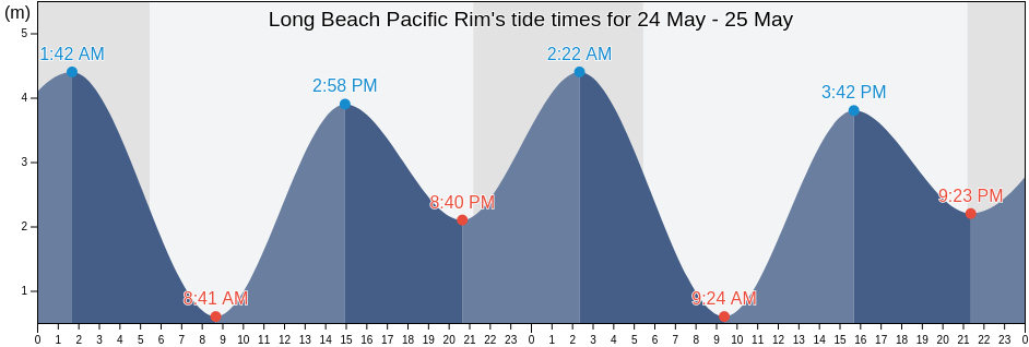 Long Beach Pacific Rim, Regional District of Alberni-Clayoquot, British Columbia, Canada tide chart