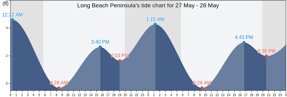 Long Beach Peninsula, Orange County, California, United States tide chart