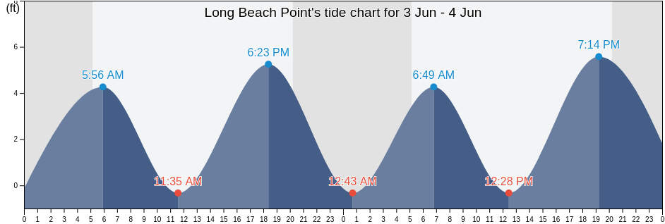 Long Beach Point, Plymouth County, Massachusetts, United States tide chart
