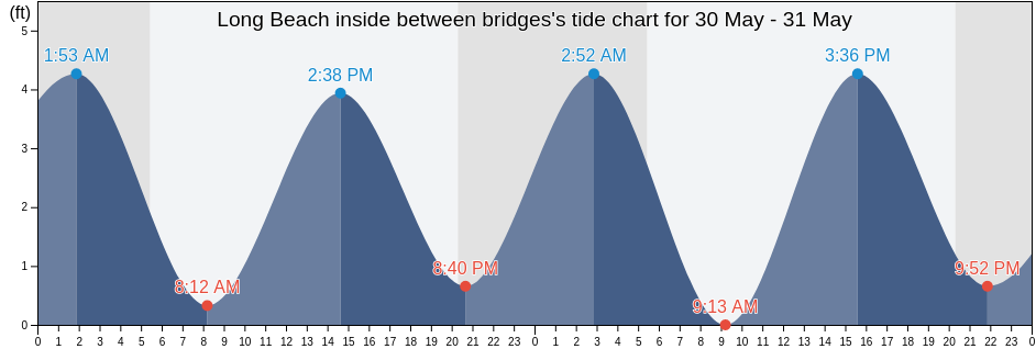 Long Beach inside between bridges, Nassau County, New York, United States tide chart