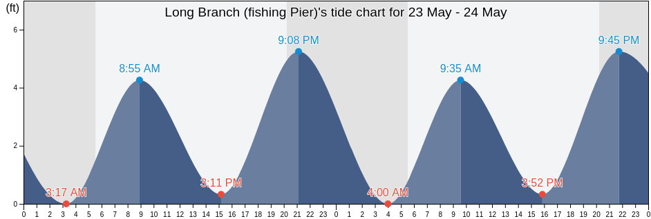 Long Branch (fishing Pier), Monmouth County, New Jersey, United States tide chart