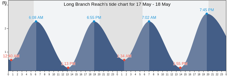 Long Branch Reach, Monmouth County, New Jersey, United States tide chart