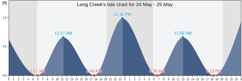 Long Creek, City of Virginia Beach, Virginia, United States tide chart