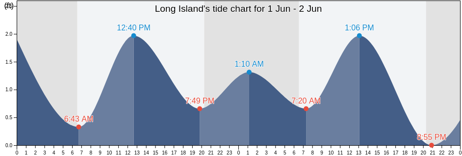 Long Island, Charlotte County, Florida, United States tide chart