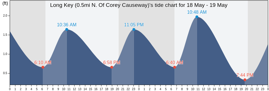 Long Key (0.5mi N. Of Corey Causeway), Pinellas County, Florida, United States tide chart