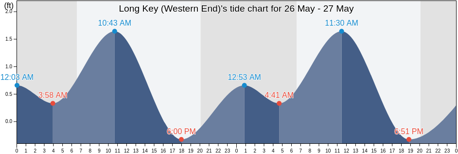 Long Key (Western End), Miami-Dade County, Florida, United States tide chart