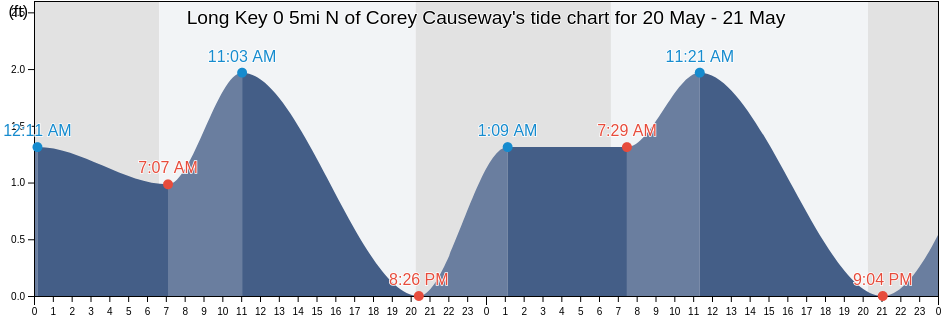 Long Key 0 5mi N of Corey Causeway, Pinellas County, Florida, United States tide chart