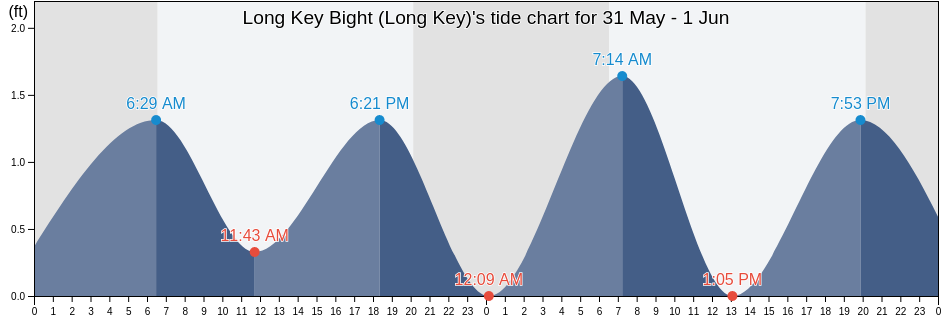 Long Key Bight (Long Key), Miami-Dade County, Florida, United States tide chart