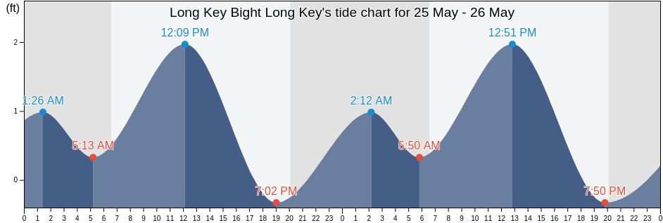 Long Key Bight Long Key, Miami-Dade County, Florida, United States tide chart