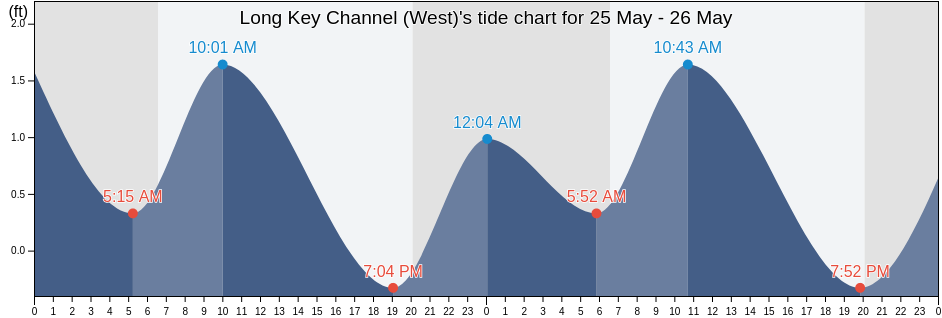Long Key Channel (West), Miami-Dade County, Florida, United States tide chart