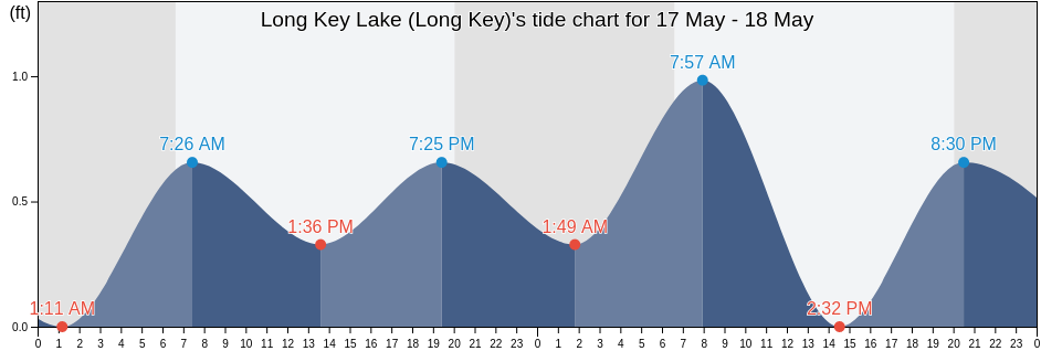 Long Key Lake (Long Key), Miami-Dade County, Florida, United States tide chart