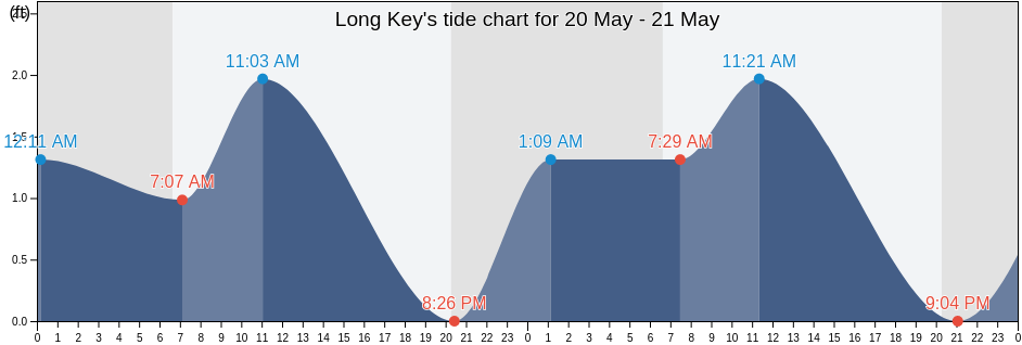 Long Key, Pinellas County, Florida, United States tide chart