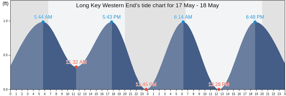 Long Key Western End, Miami-Dade County, Florida, United States tide chart