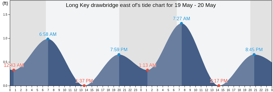 Long Key drawbridge east of, Miami-Dade County, Florida, United States tide chart