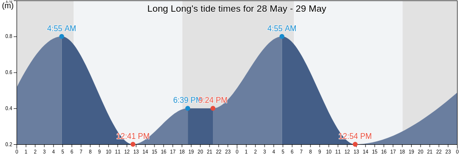 Long Long, Tewai Siassi, Morobe, Papua New Guinea tide chart