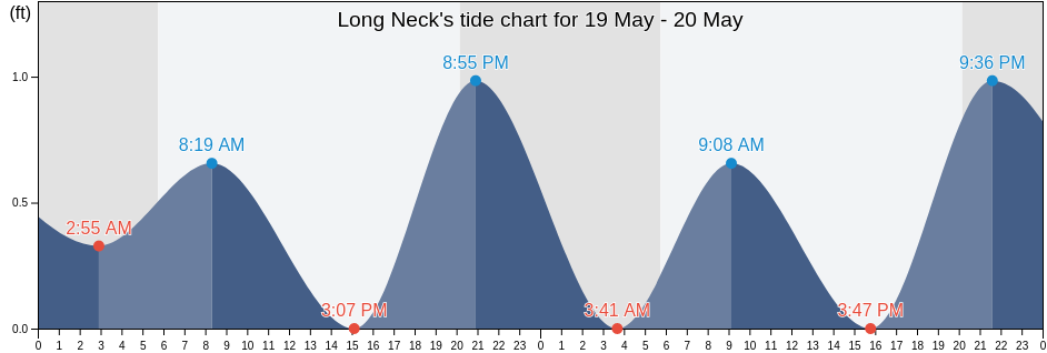 Long Neck, Sussex County, Delaware, United States tide chart