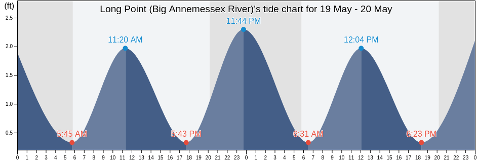 Long Point (Big Annemessex River), Somerset County, Maryland, United States tide chart