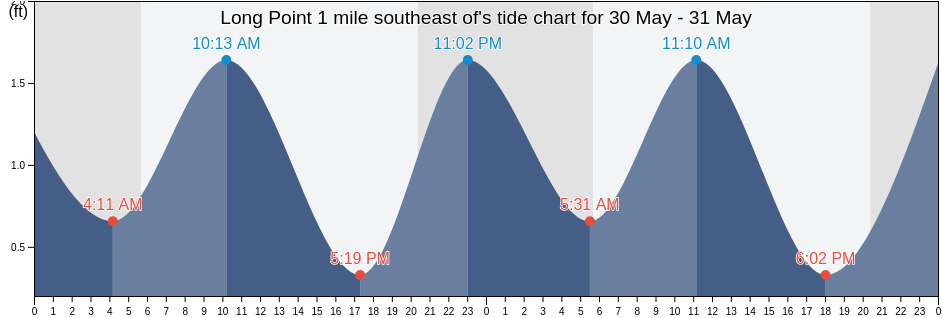 Long Point 1 mile southeast of, Talbot County, Maryland, United States tide chart