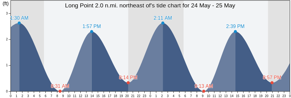 Long Point 2.0 n.mi. northeast of, Somerset County, Maryland, United States tide chart