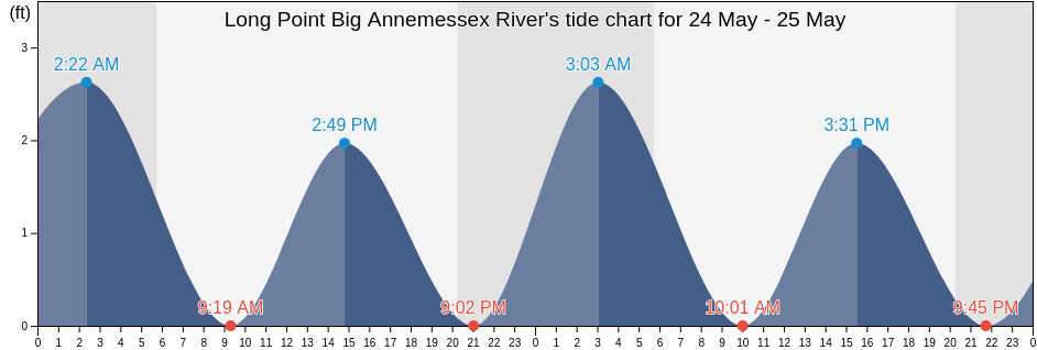 Long Point Big Annemessex River, Somerset County, Maryland, United States tide chart