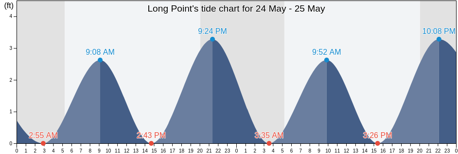 Long Point, Dukes County, Massachusetts, United States tide chart