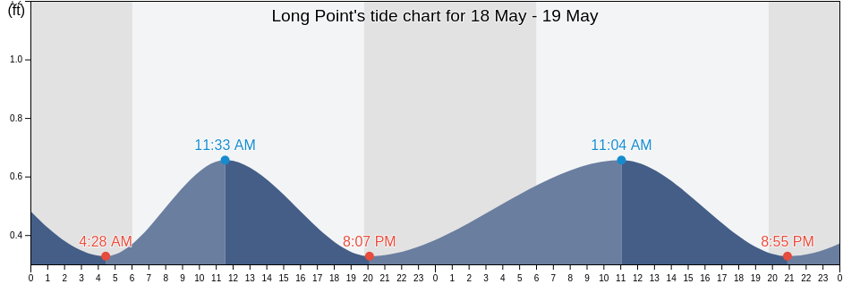Long Point, Hancock County, Mississippi, United States tide chart