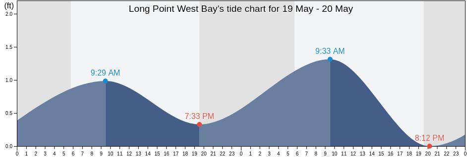 Long Point West Bay, Bay County, Florida, United States tide chart