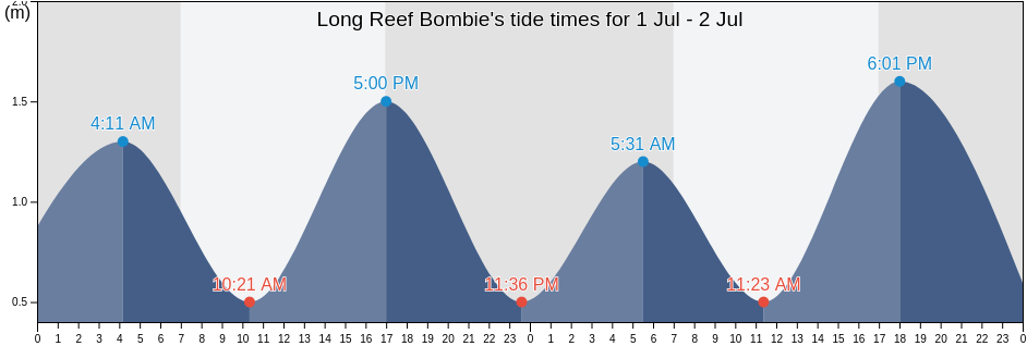 Long Reef Bombie, Northern Beaches, New South Wales, Australia tide chart