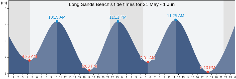 Long Sands Beach, Borough of North Tyneside, England, United Kingdom tide chart