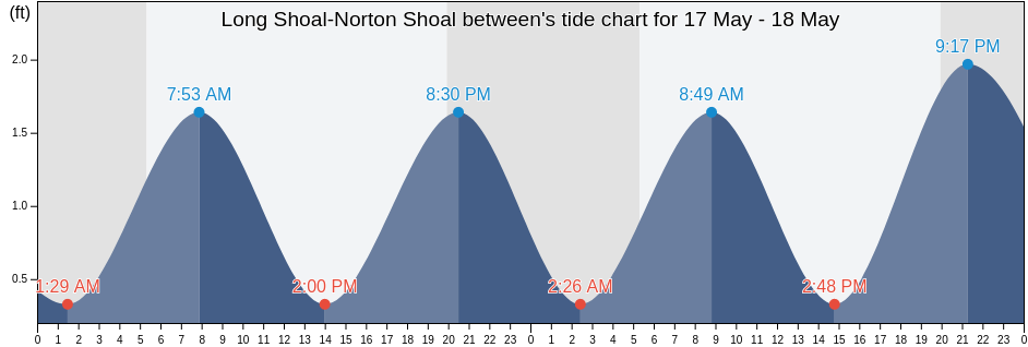 Long Shoal-Norton Shoal between, Nantucket County, Massachusetts, United States tide chart