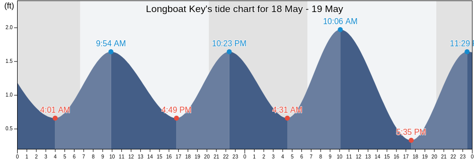 Longboat Key, Manatee County, Florida, United States tide chart