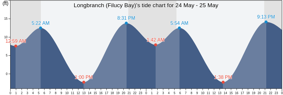 Longbranch (Filucy Bay), Thurston County, Washington, United States tide chart