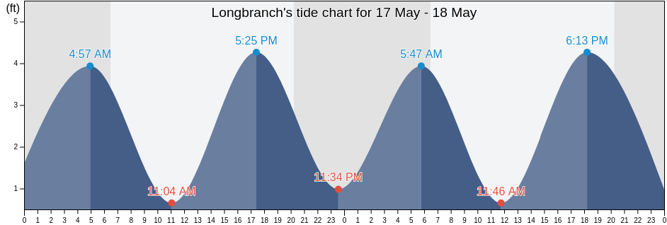 Longbranch, Duval County, Florida, United States tide chart