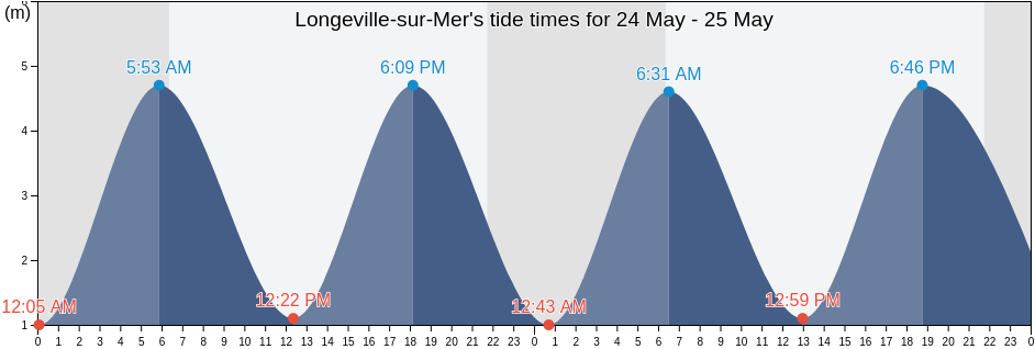Longeville-sur-Mer, Vendee, Pays de la Loire, France tide chart