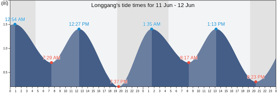 Longgang, Shandong, China tide chart