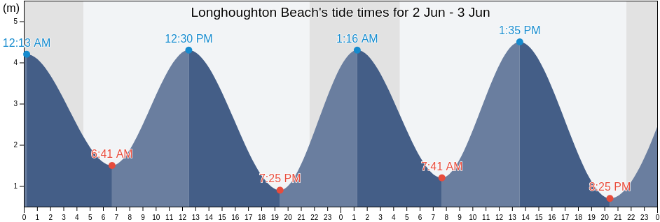 Longhoughton Beach, Northumberland, England, United Kingdom tide chart
