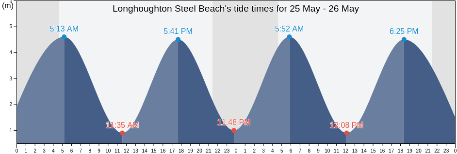 Longhoughton Steel Beach, Northumberland, England, United Kingdom tide chart