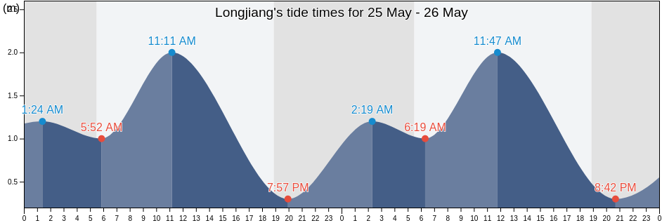 Longjiang, Guangdong, China tide chart