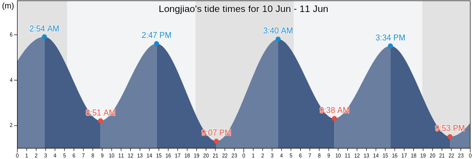 Longjiao, Fujian, China tide chart