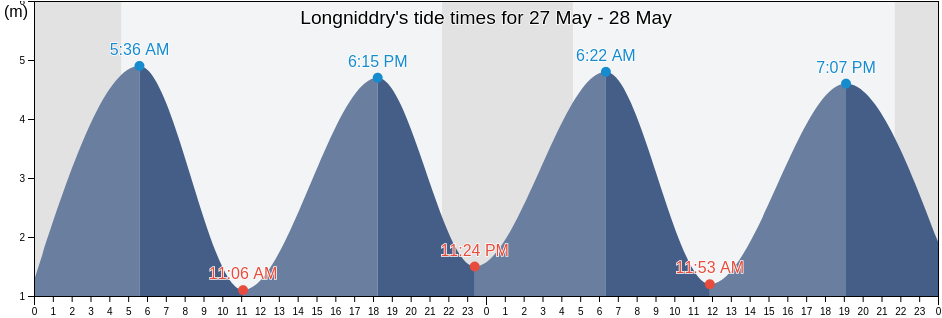 Longniddry, East Lothian, Scotland, United Kingdom tide chart