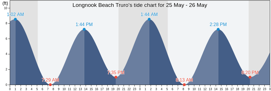 Longnook Beach Truro, Barnstable County, Massachusetts, United States tide chart